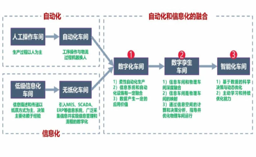 数字化工厂_天津数字化生产线_天津六轴机器人_天津数字化车间_天津智能化车间